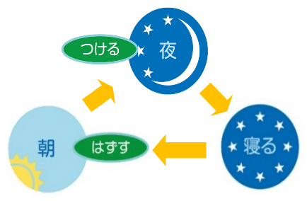 オルソケラトロジーレンズ装用イメージ