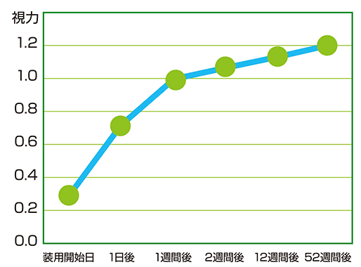 グラフ